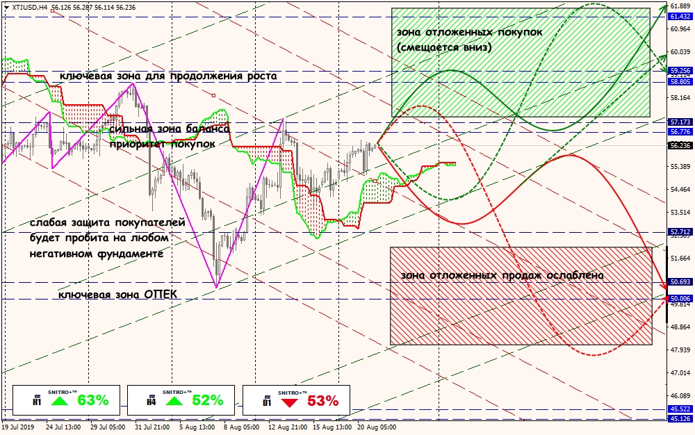 XTI/USD