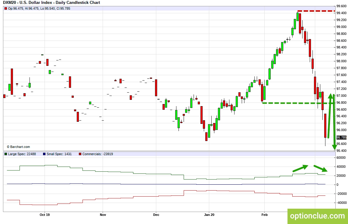 Индекс доллара (DXY). Технический анализ и индикатор нетто-позиции СОТ.