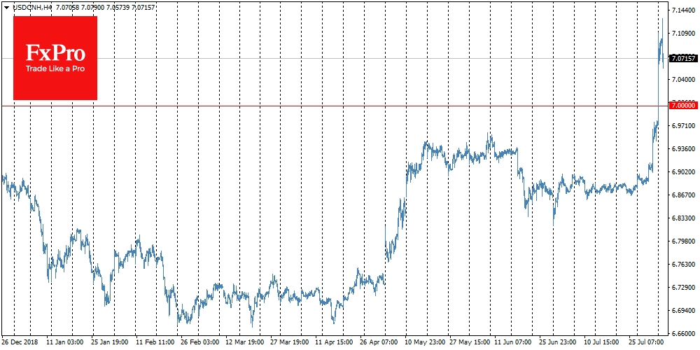 Главной темой понедельника было более чем 2% снижение юаня, вызванное эскалацией торговых споров.