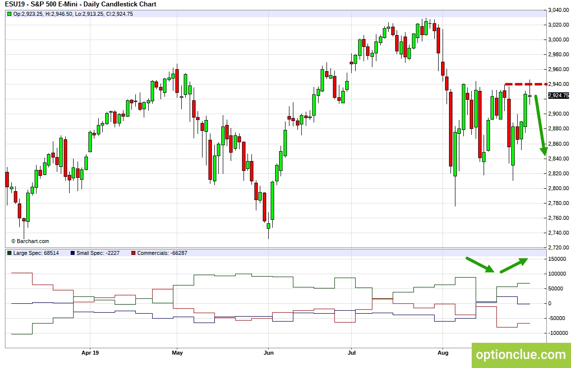 E-Mini S&P500 (ESU19). Технический анализ и индикатор нетто-позиции СОТ.