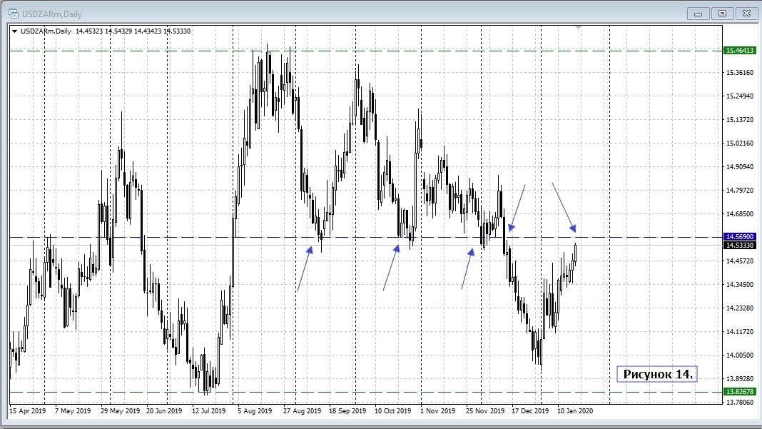 USD/ZAR