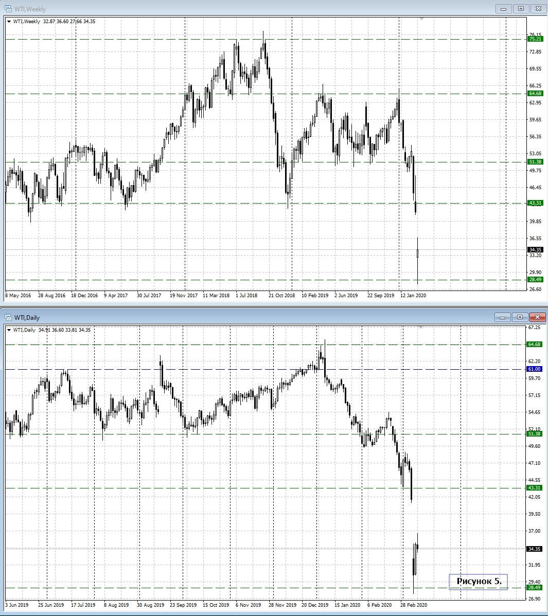 WTI