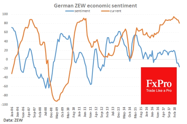 Деловые настроения в Германии резко ухудшаются с начала года