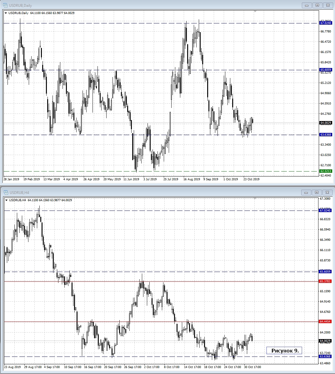 USD/RUB