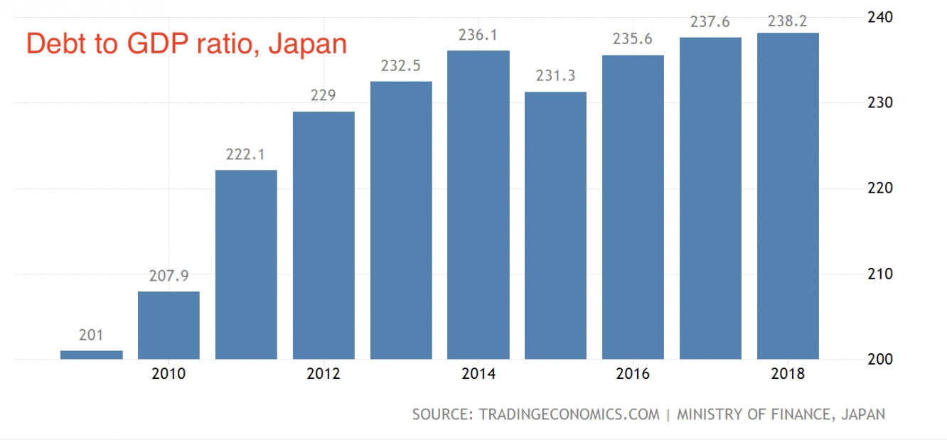 Debt to GDP ratio, Japan