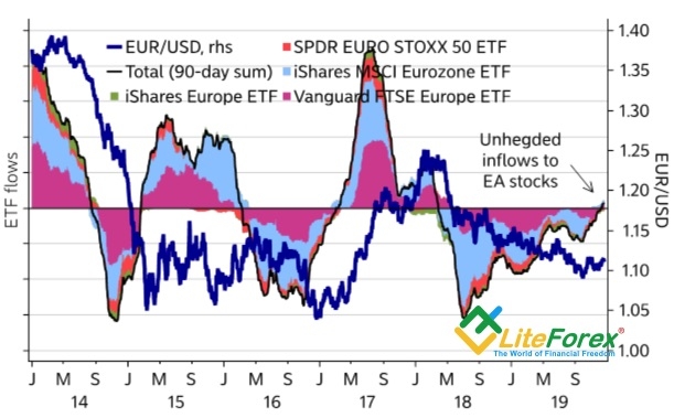 Динамика EUR/USD и спроса на европейские ETF