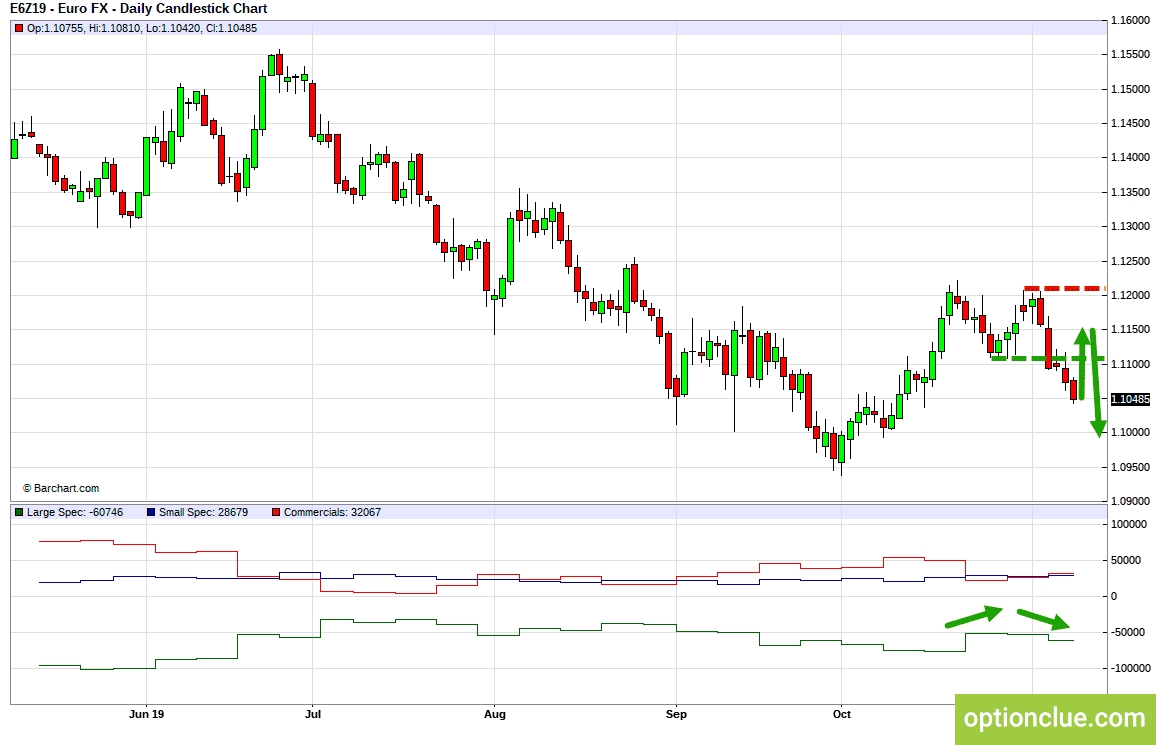EURUSD. Технический анализ и индикатор нетто-позиции СОТ.