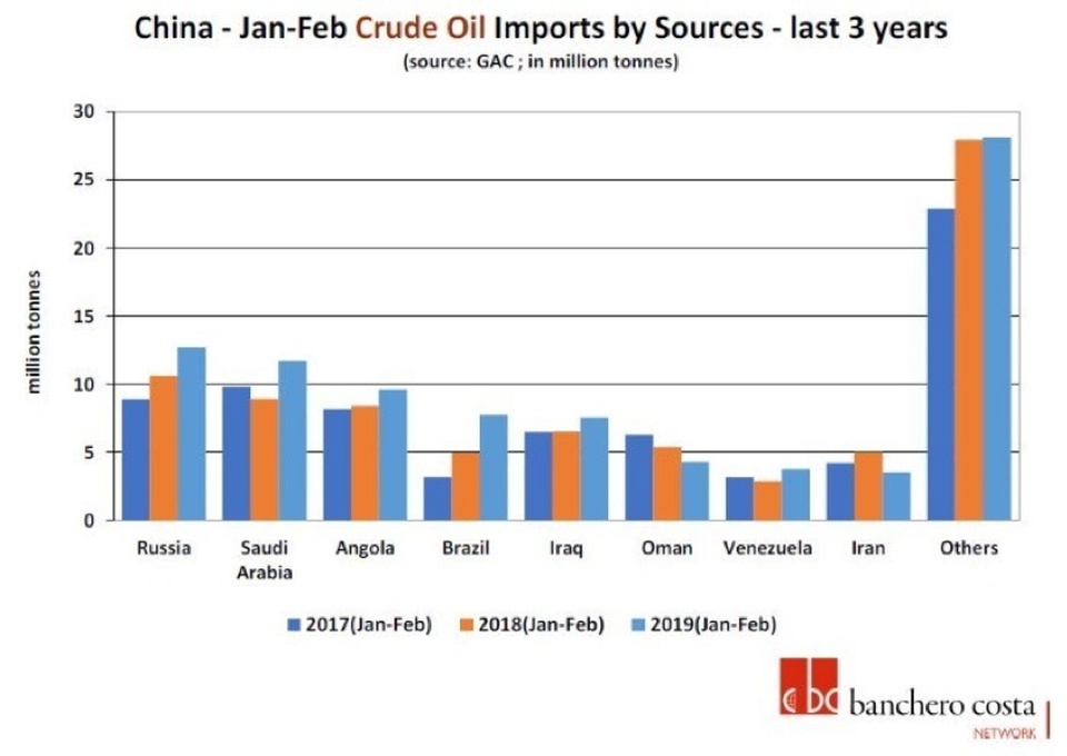 Jan-Feb China oil imports