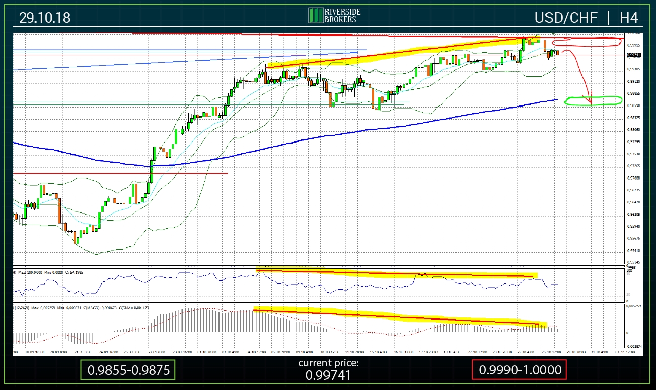 USDCHF H4