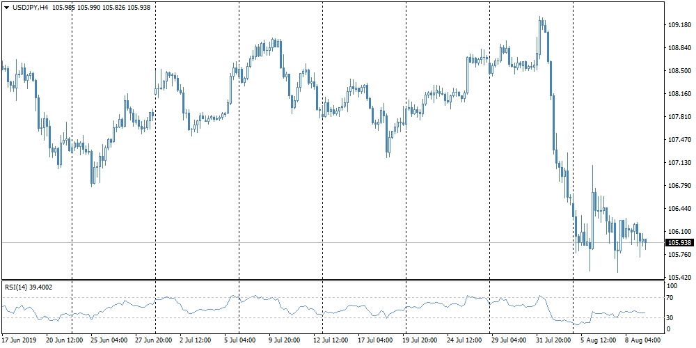 Традиционные тихие гавани &ndash; JPY, CHF, Gold &ndash; набирают силу во второй половине недели, несмотря на позитивную динамику рынков акций.