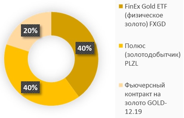 Возможный портфель для инвестирования в золотые активы на российском рынке