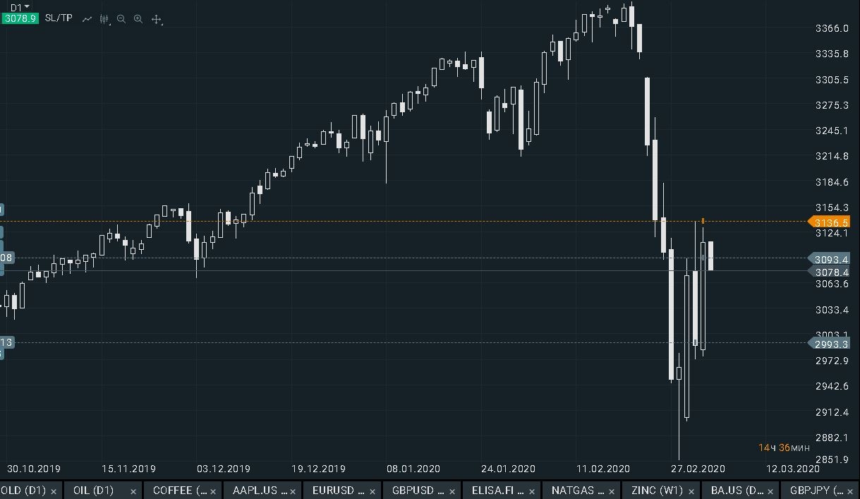 SP500 на торгах в четверг