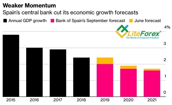 Динамика ВВП Испании