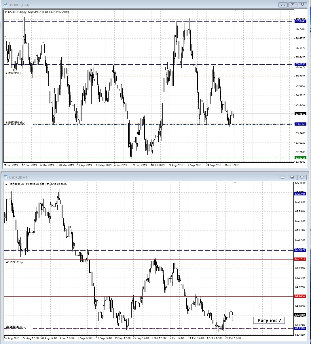 USD/RUB