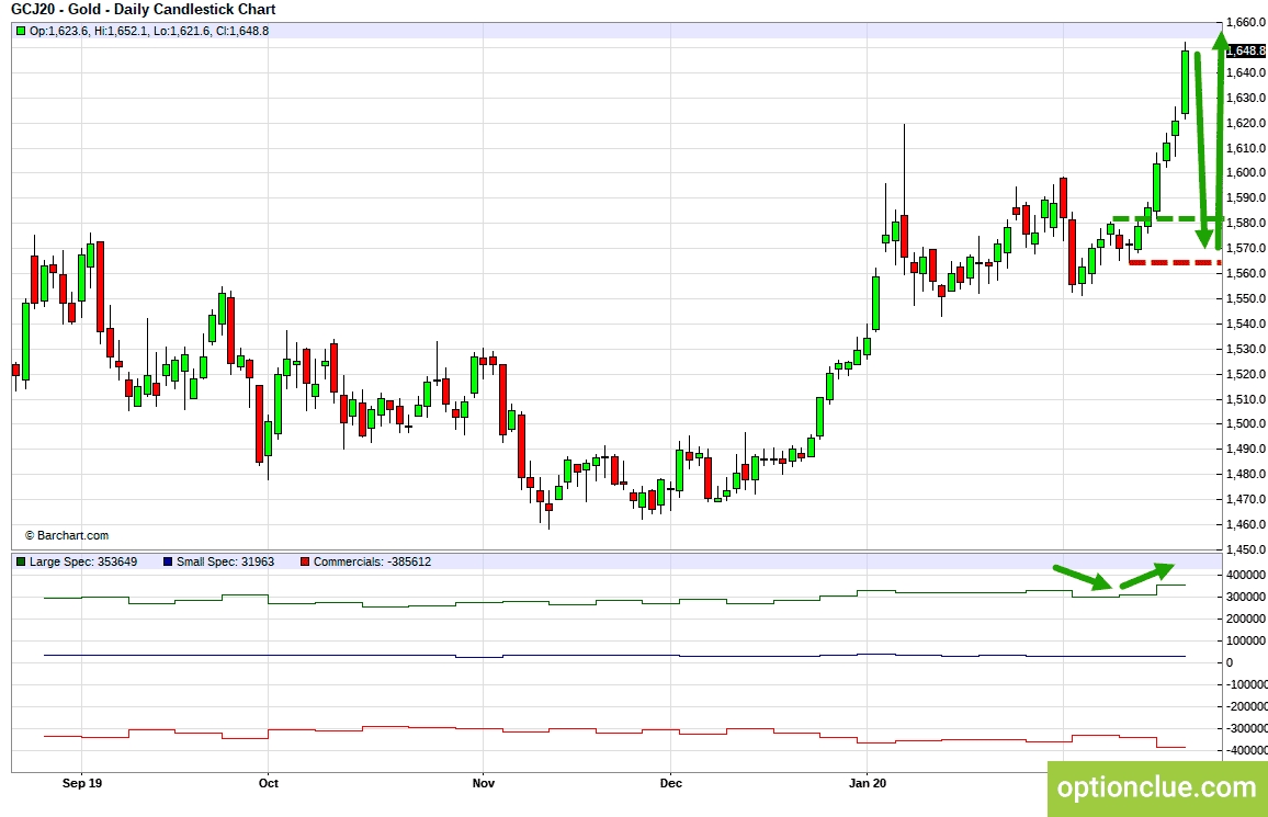 Золото (GCJ20). Технический анализ и индикатор нетто-позиции СОТ.
