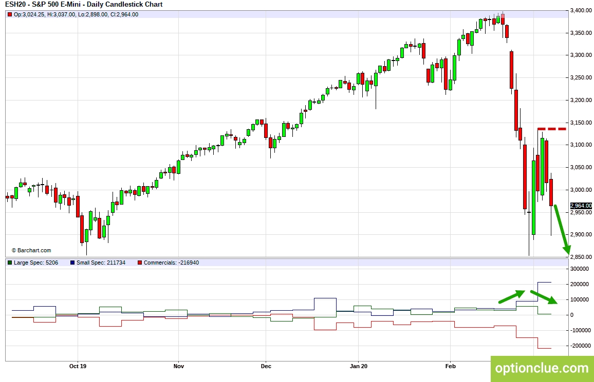 E-Mini S&P500 (ESH20). Технический анализ и индикатор нетто-позиции СОТ.