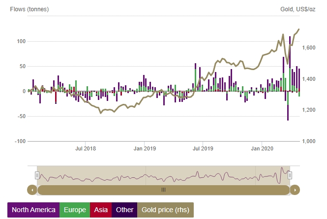 Потоки в ETF