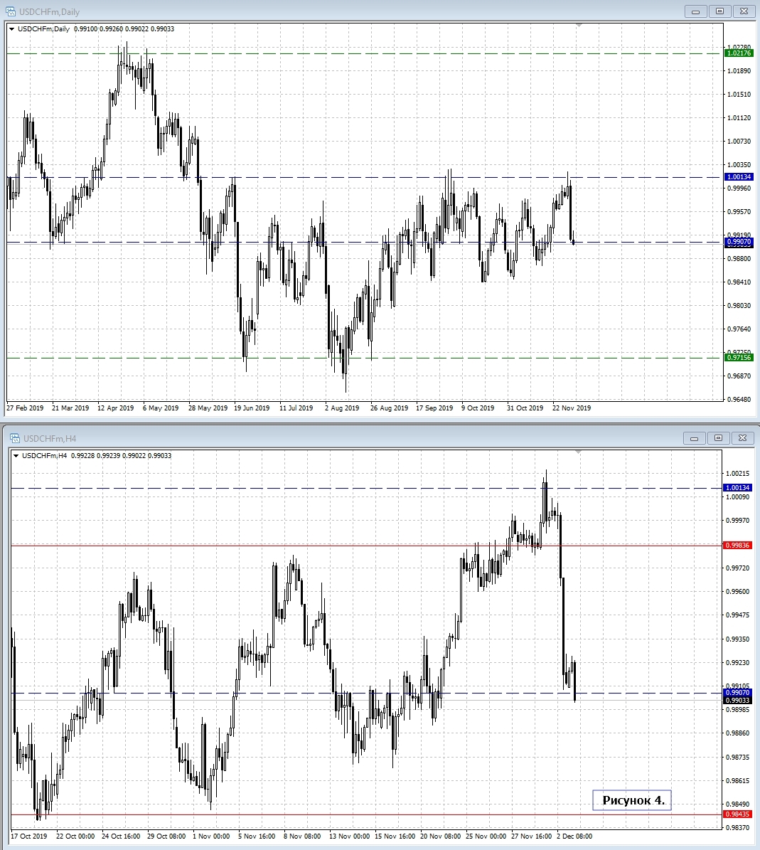 USD/CHF