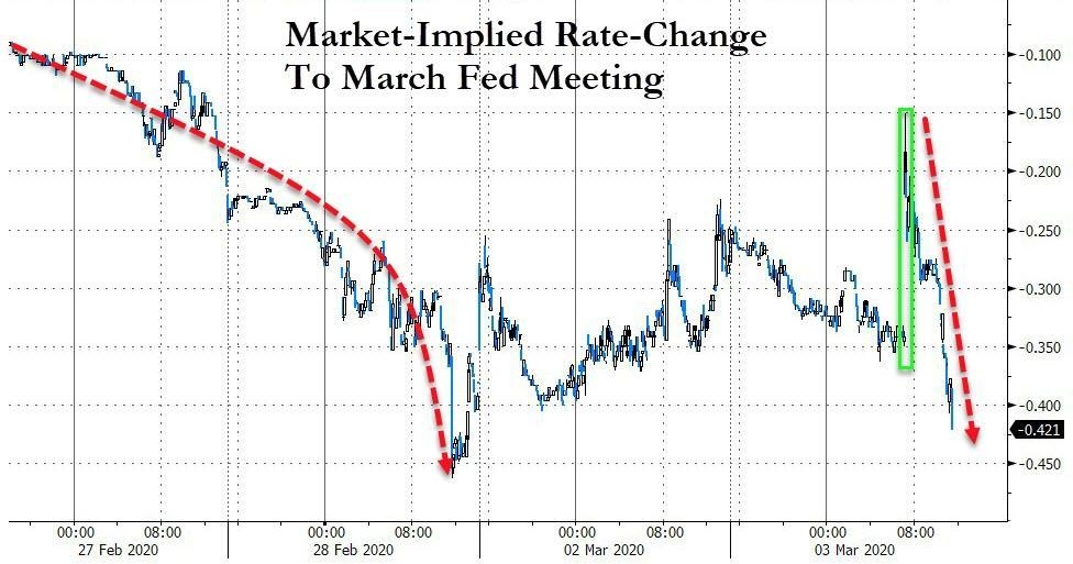fed rate cut more