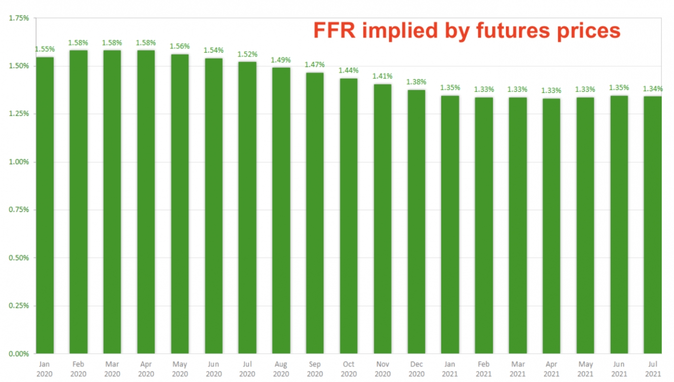 fed funds rate