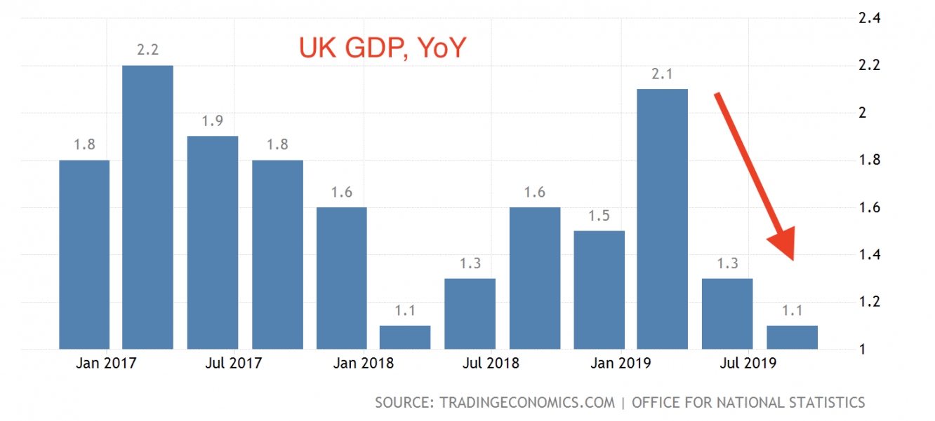 UK GDP growth rate