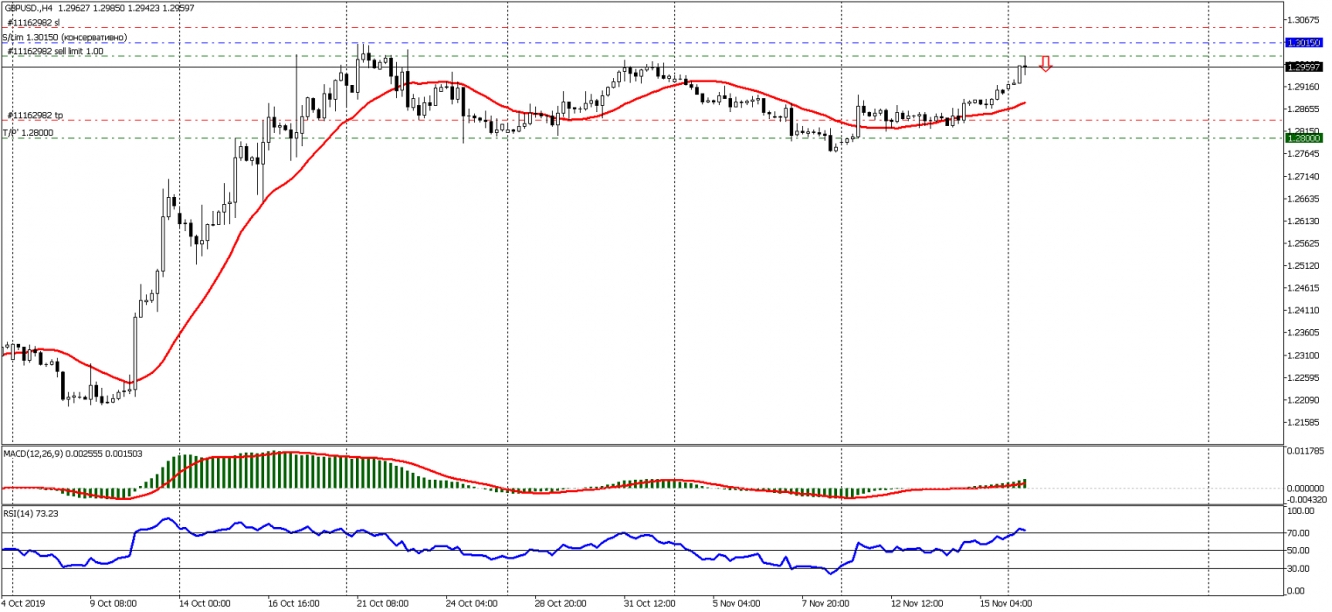 GBPUSD H4 18 11 2019