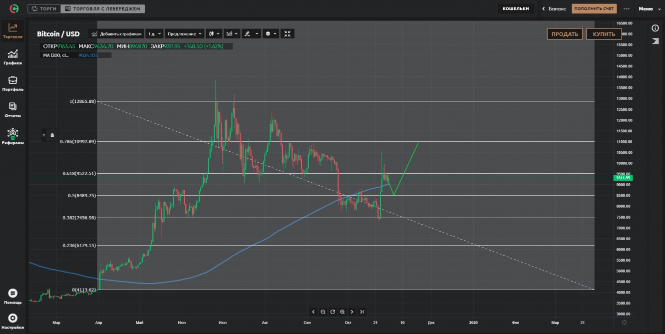 BTCUSD