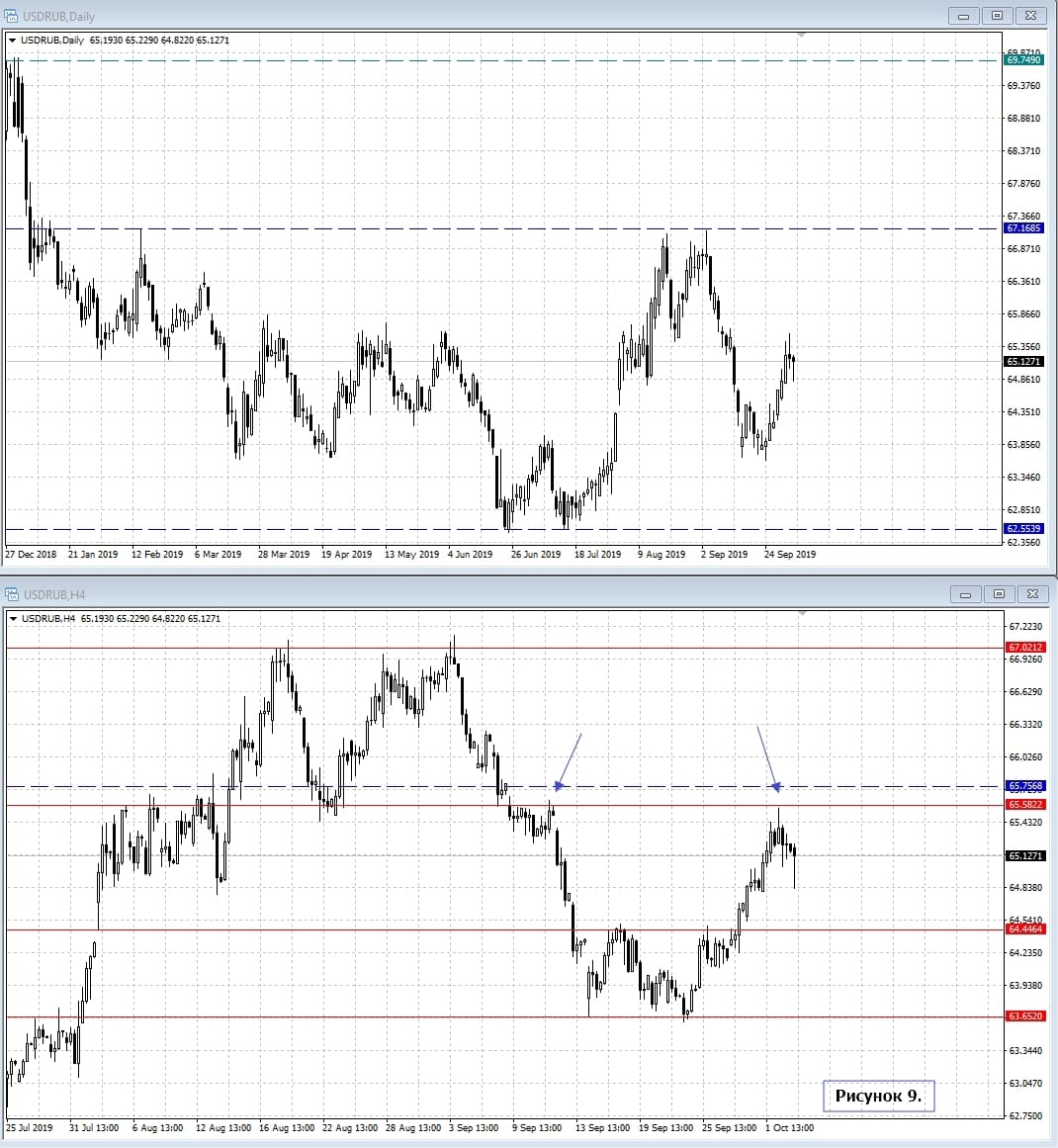 USD/RUB