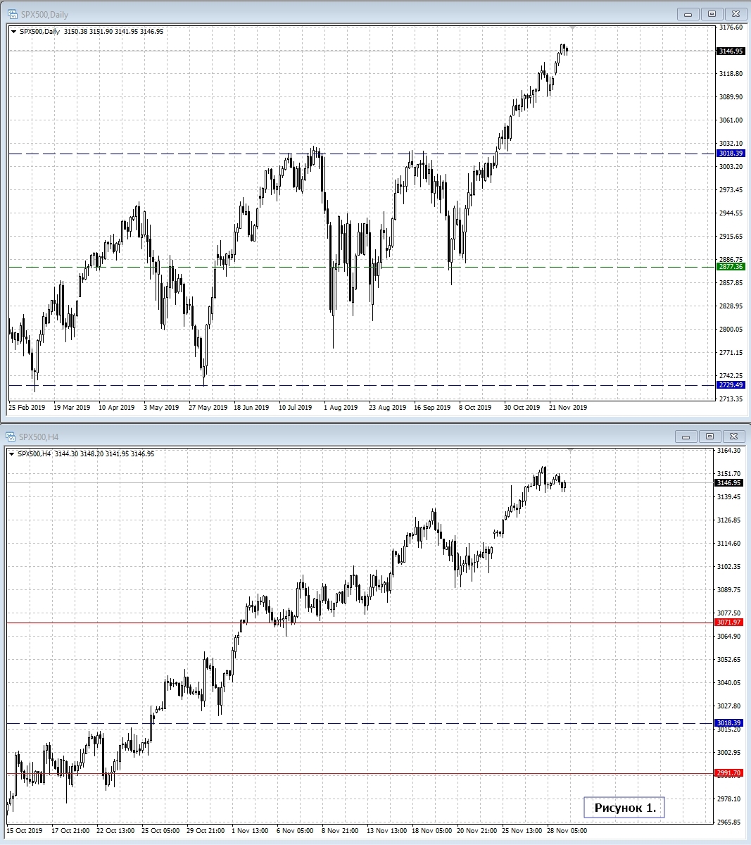 SPX500