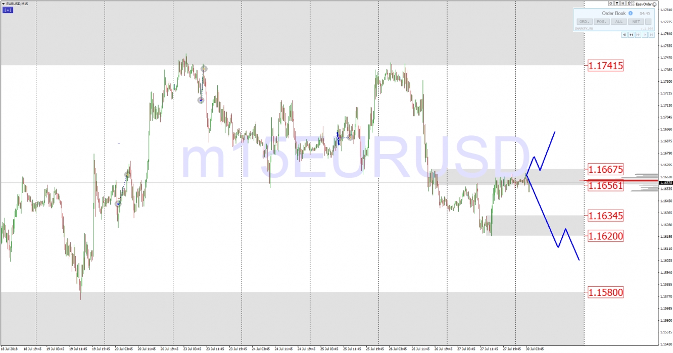 EURUSD EURUSD