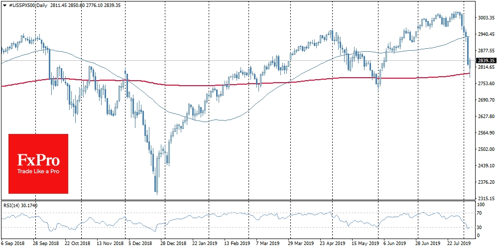 Американский SPX потерял за понедельник более 5%. Обвал продолжался в первые часы после открытия фьючерсных торгов во вторник, что довело индекс до отметки 2776.