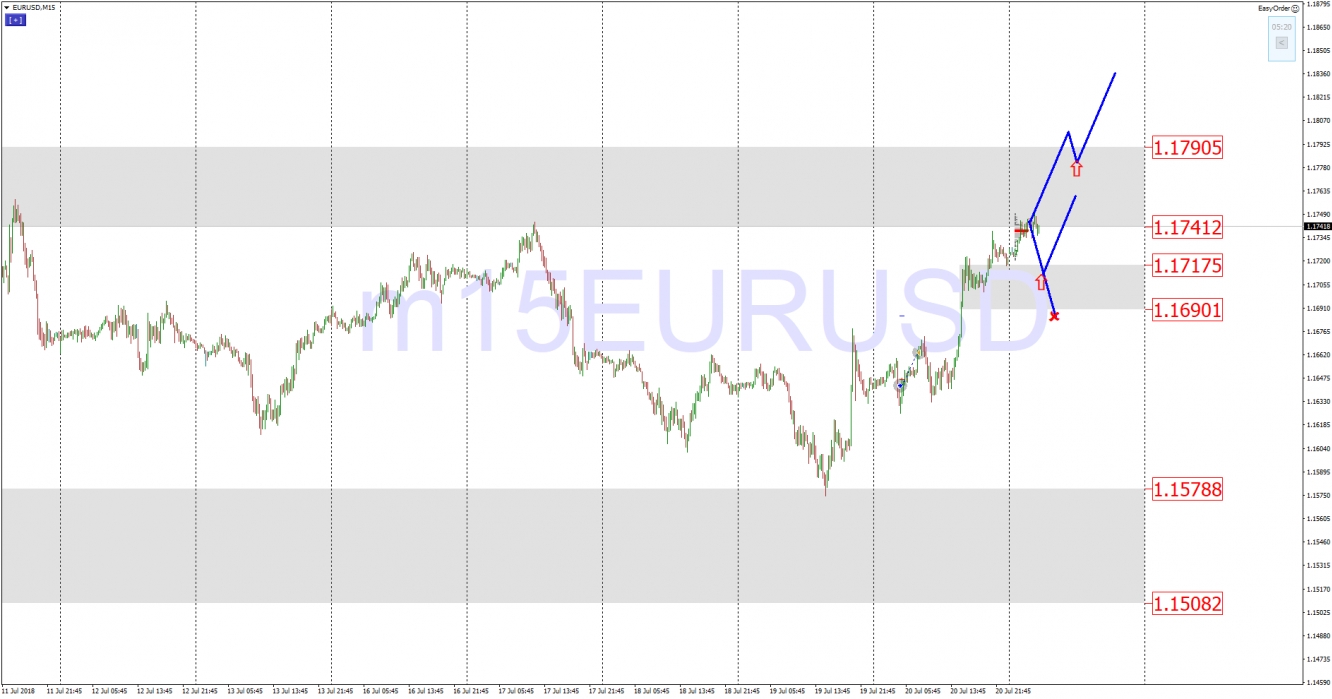 EURUSD