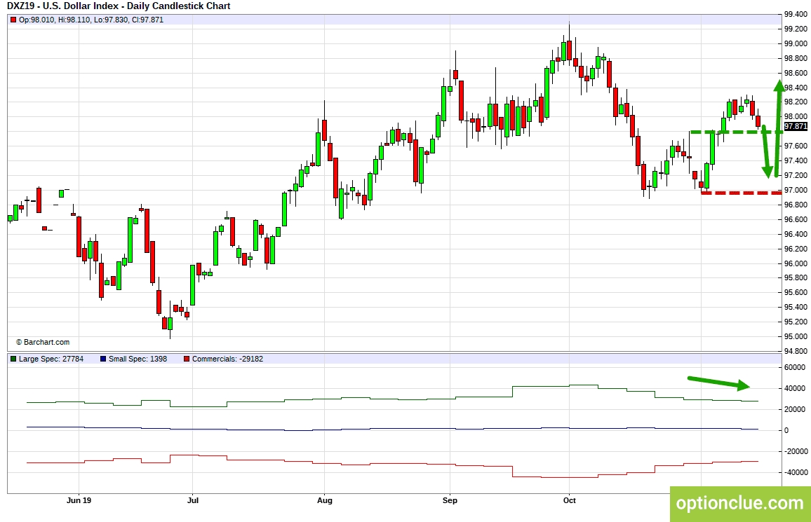 Индекс доллара (DXY). Технический анализ и индикатор нетто-позиции СОТ.