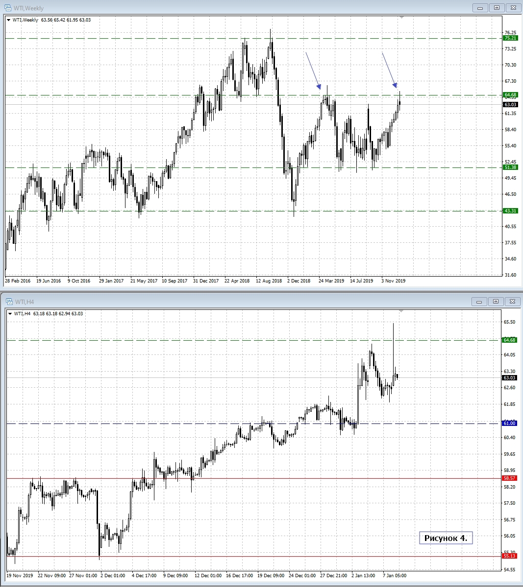 WTI