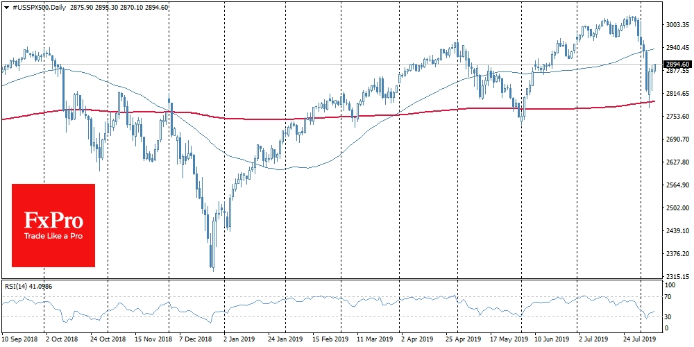 S&P500 уверенно отскочил от 200-дневной средней, и сейчас продолжает развивать прирост.