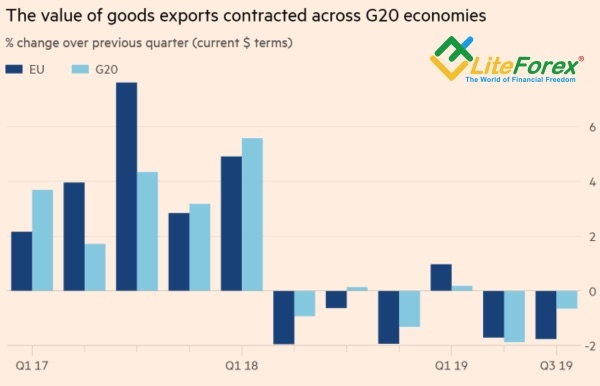 Динамика экспорта и импорт ЕС и G20