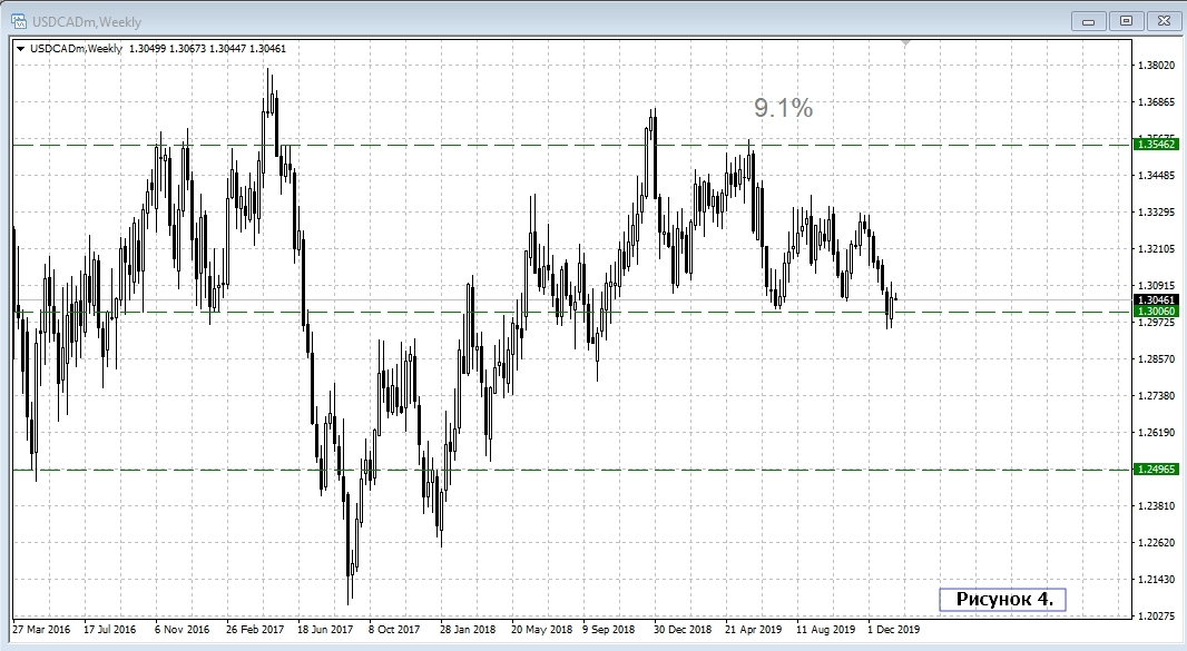 USD/CAD