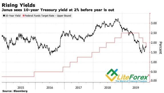 Динамика ставки ФРС и доходности трежерис