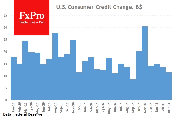 Потребительское кредитование в США сбавляет обороты
