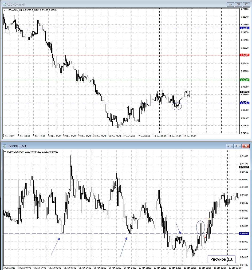 USD/NOK