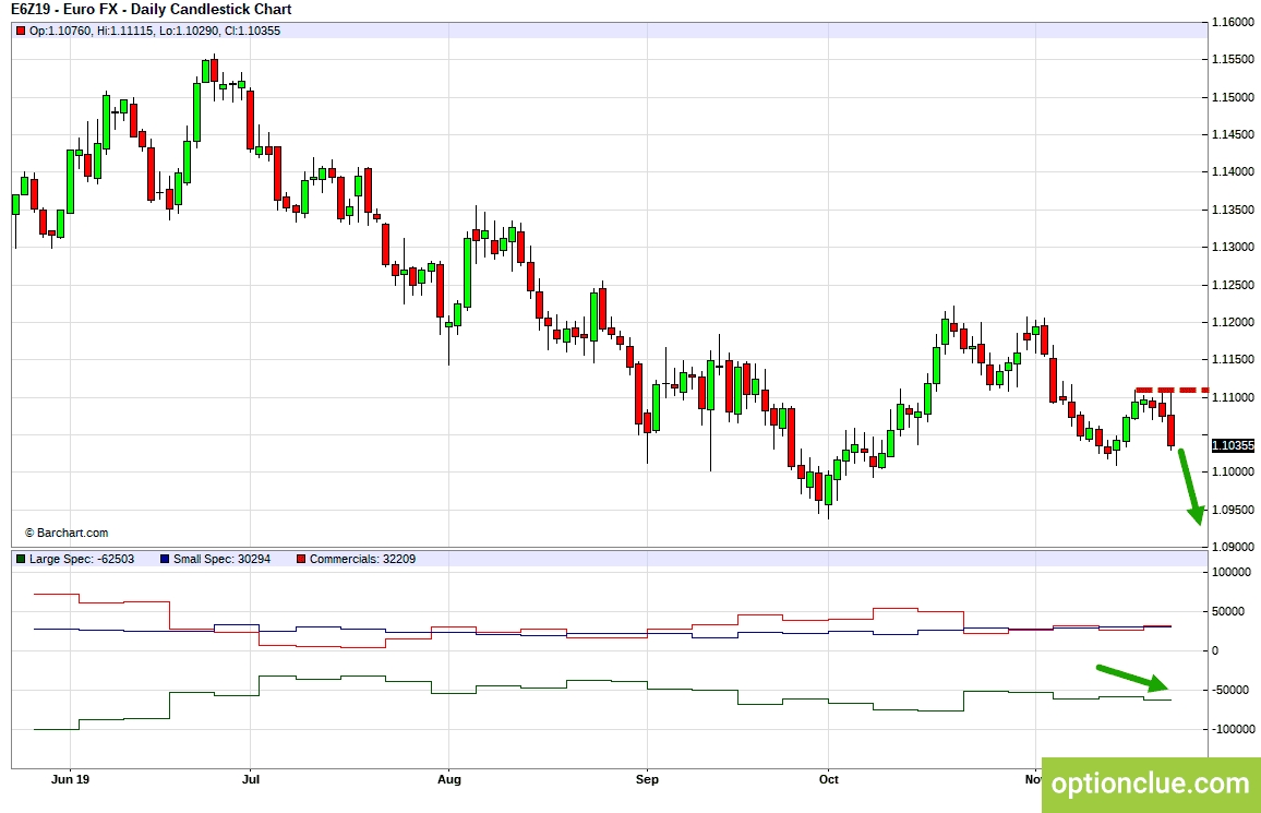 EURUSD. Технический анализ и индикатор нетто-позиции СОТ.