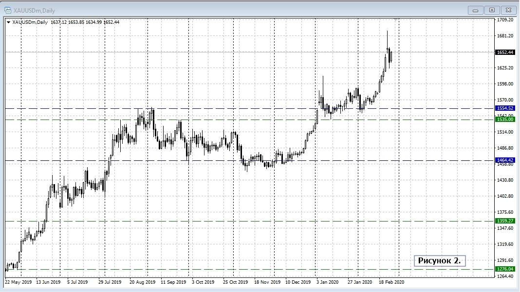 XAU/USD