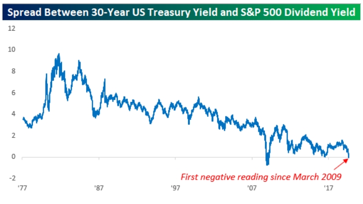 Spread Treasury - S&P 500 