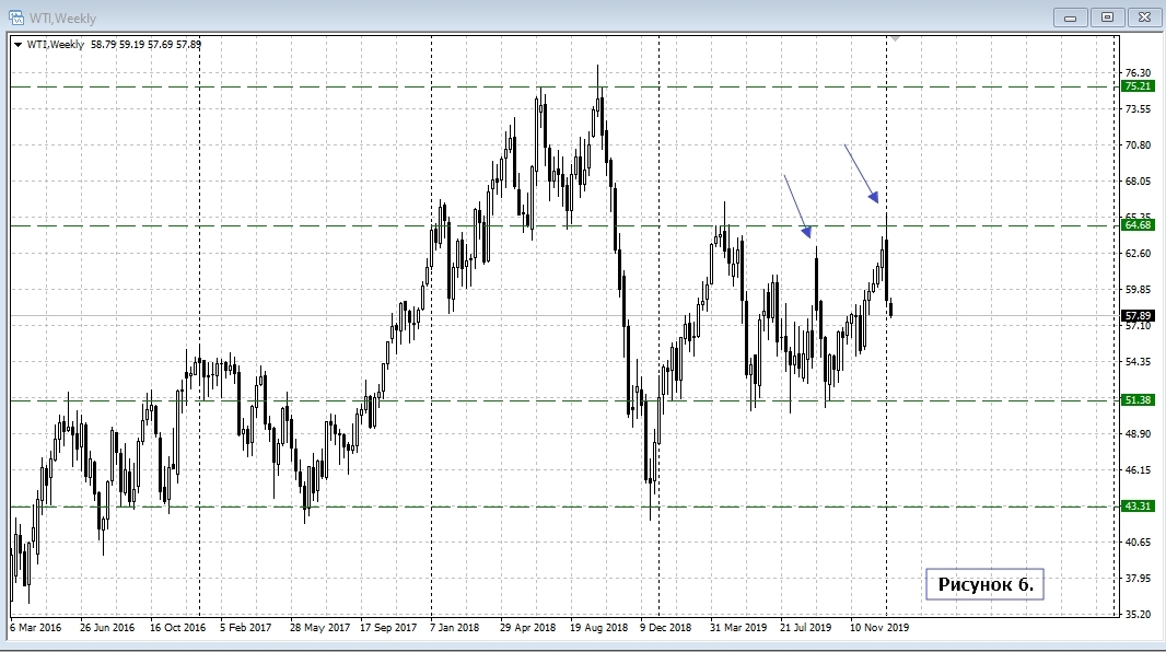 WTI