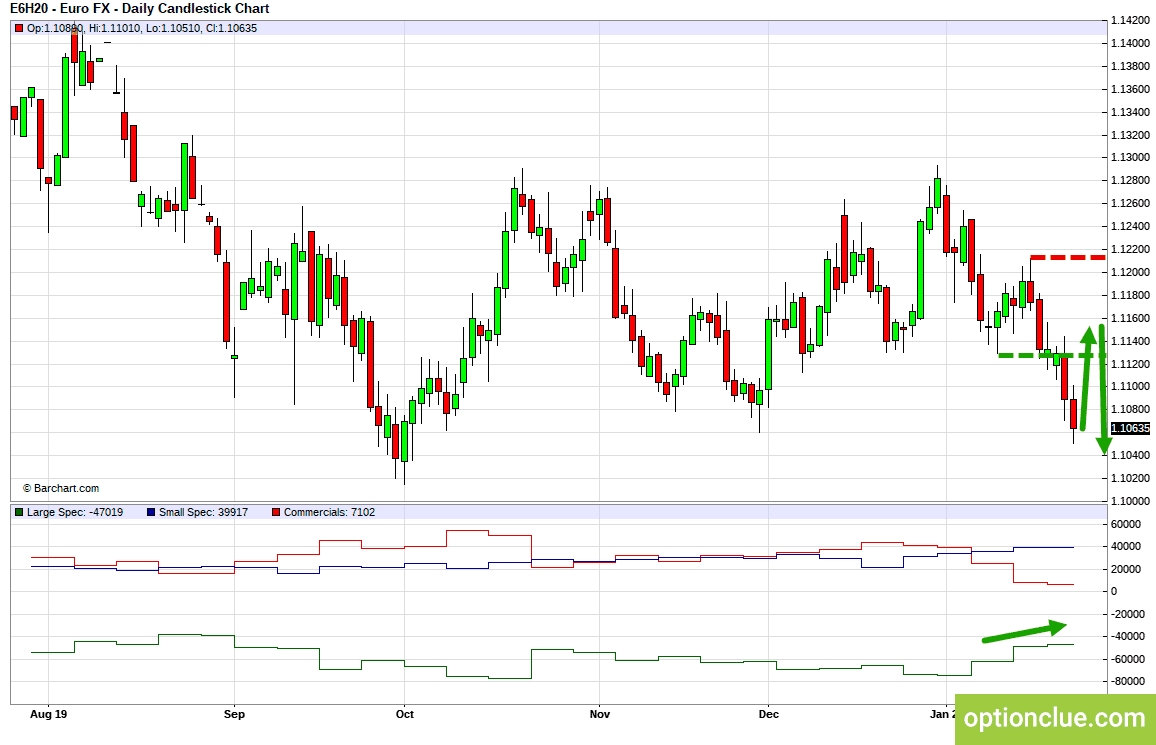 EURUSD. Технический анализ и индикатор нетто-позиции СОТ.