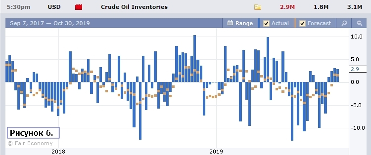 Данные по запасам нефти