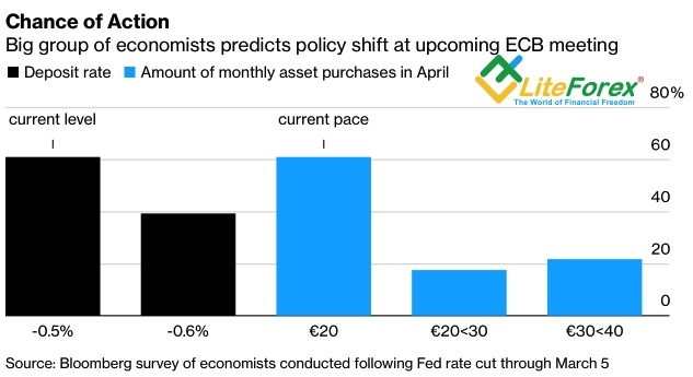 Вероятность корректировок монетарной политики ЕЦБ