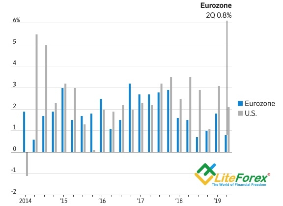 Динамика ВВП США и еврозоны