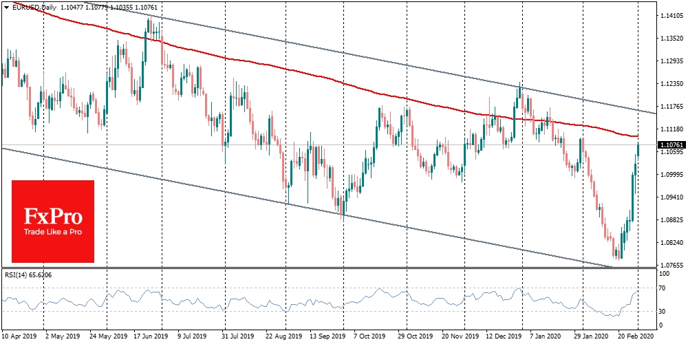 В понедельник утром на тонком рынке EURUSD поднималась до 1.1070, стабилизировавшись затем у 1.1050.