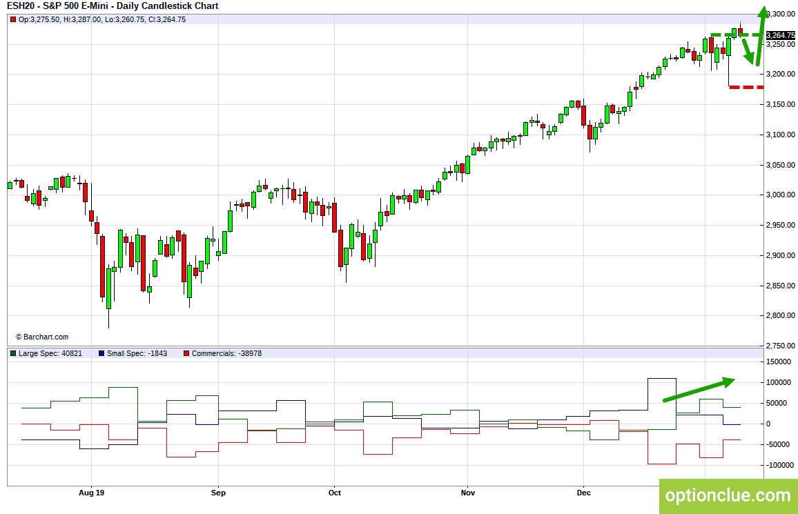 E-Mini S&P500 (ESH20). Технический анализ и индикатор нетто-позиции СОТ.